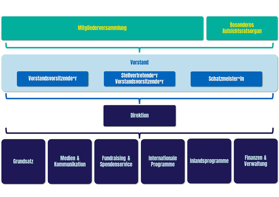 Das Organigramm des Vereins Ärzte der Welt