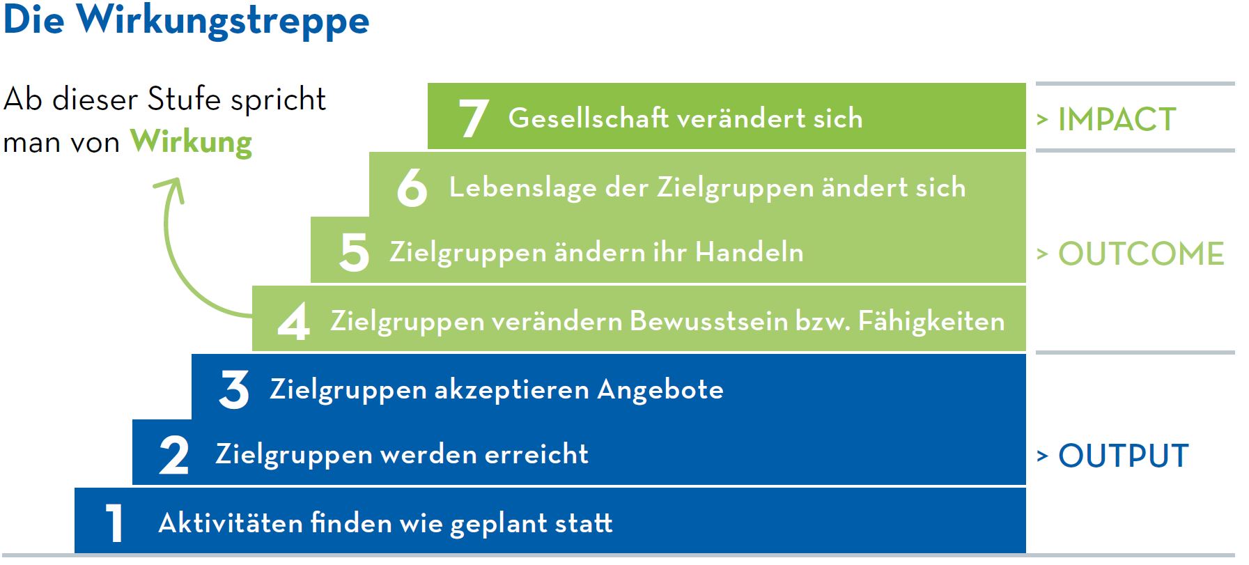 Stufen der Wirkungsmessung. Quelle: Phineo gAG