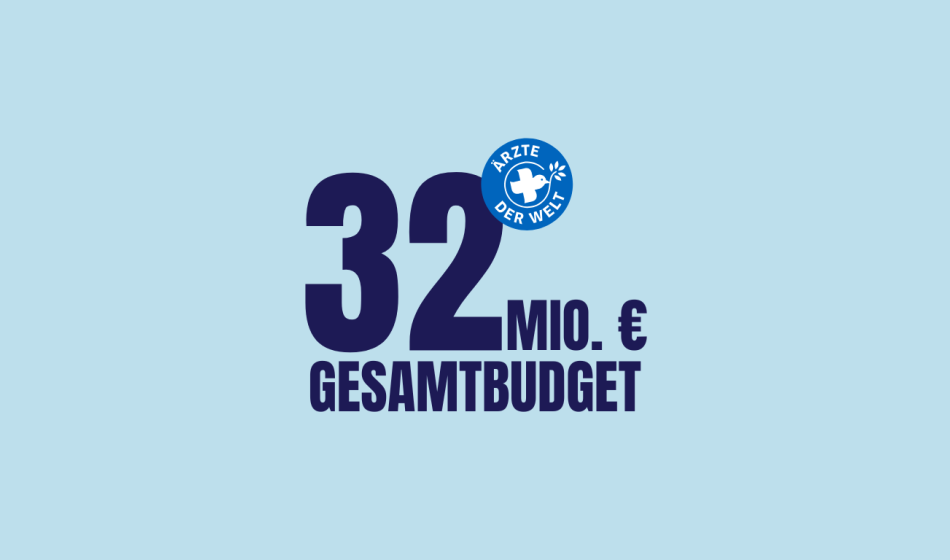 Ärzte der Welt hat ein Gesamtbudget von 32 Mio. Euro in 2024