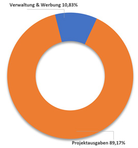 Spendendiagramm