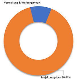 Spendendiagramm