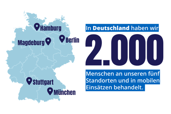 Grafik: In Deutschland haben wir 2.000 Menschen an unseren fünf Standorten und in mobilen Einsätzen behandelt.