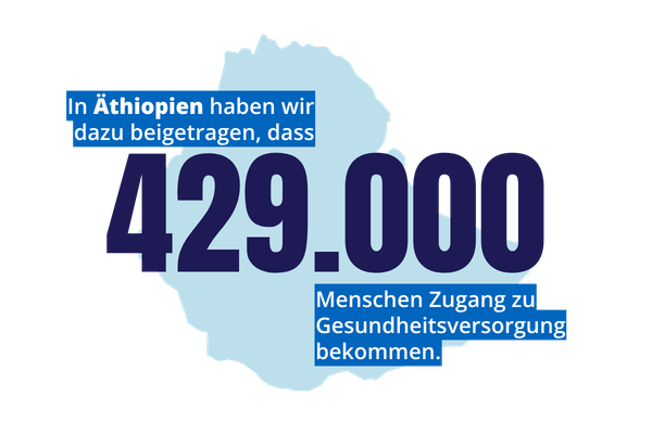 Grafik: In Äthiopien haben wir dazu beigetragen, dass 429.000 Menschen Zugang zu Gesundheitsversorgung bekommen.