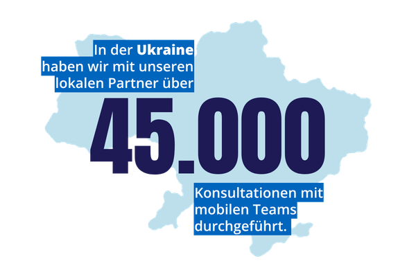 Grafik: In der Ukraine haben wir 45.000 Konsultationen mit mobilen Teams durchgeführt.