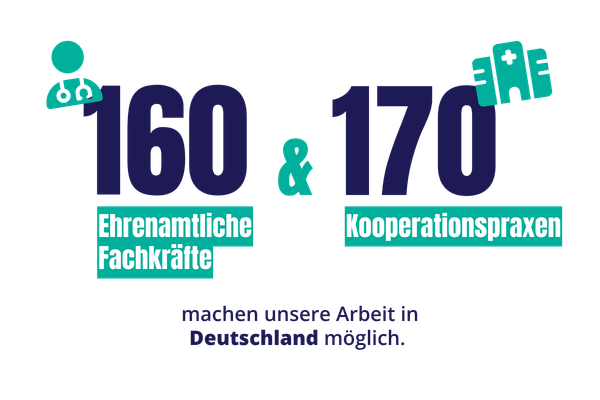Grafik: Rund 160 ehrenamtliche Fachkräfte und 170 Kooperationspraxen machen unsere Arbeit in Deutschland möglich.
