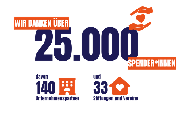 Grafik: Wir danken über 25.000 Spender*innen - davon 140 Unternehmen sowie 33 Stiftungen und Vereine.