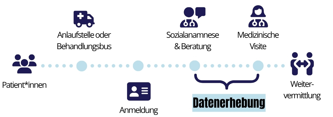 Grafik mit dem Ablauf des Patient*innenkontakts bei der Erstaufnahme in den open.med-Projekten. © Ärzte der Welt