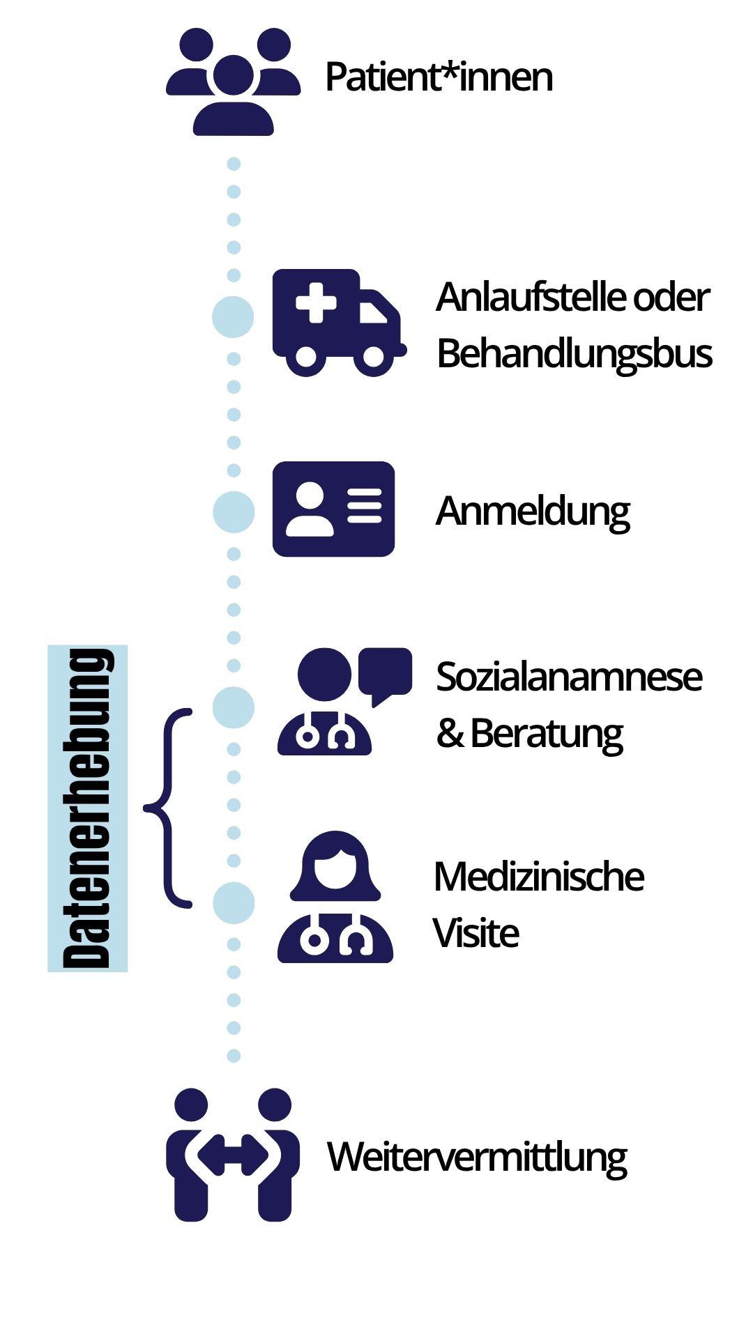 Grafik mit dem Ablauf des Patient*innenkontakts bei der Erstaufnahme in den open.med-Projekten. © Ärzte der Welt