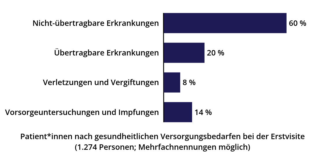 Diagramm mit den gesundheitlichen Versorgungsbedarfen der männlichen und weiblichen Patient*innen. © Ärzte der Welt
