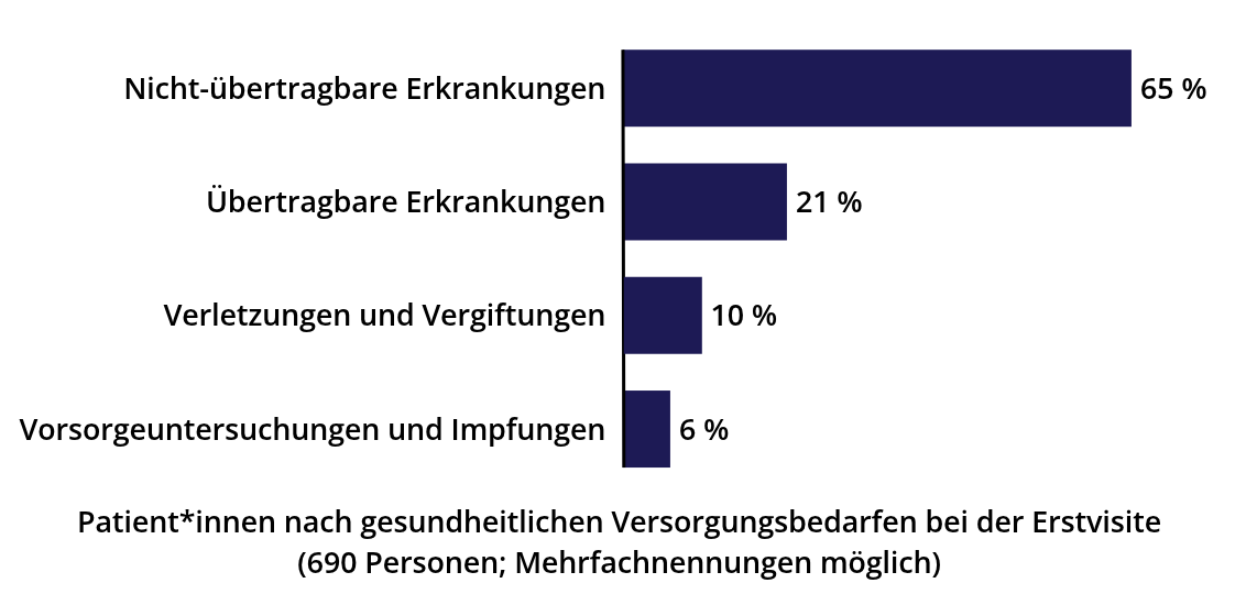 Diagramm mit den gesundheitlichen Versorgungsbedarfen der männlichen Patienten. © Ärzte der Welt
