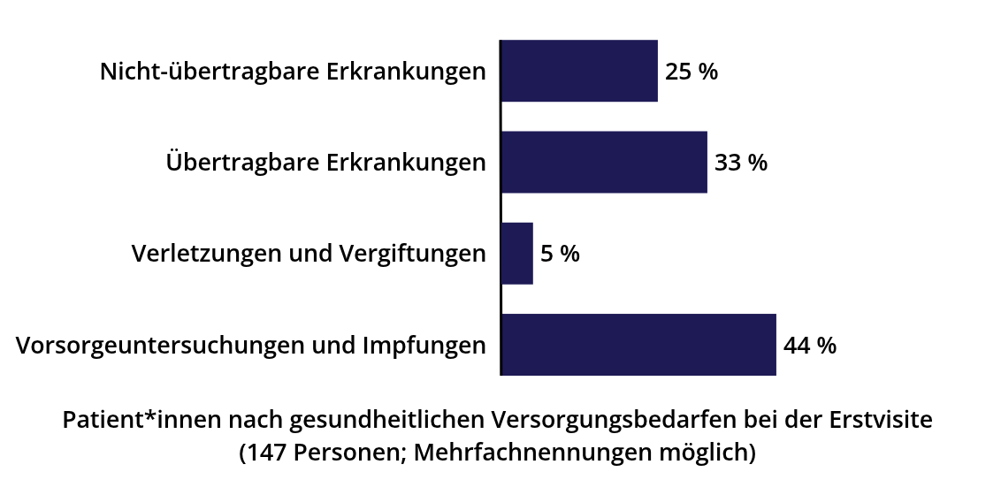Diagramm mit den gesundheitlichen Versorgungsbedarfen der minderjährigen Patient*innen. © Ärzte der Welt