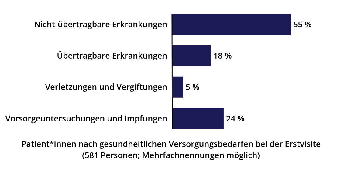 Diagramm mit den gesundheitlichen Versorgungsbedarfen der weiblichen Patientinnen. © Ärzte der Welt