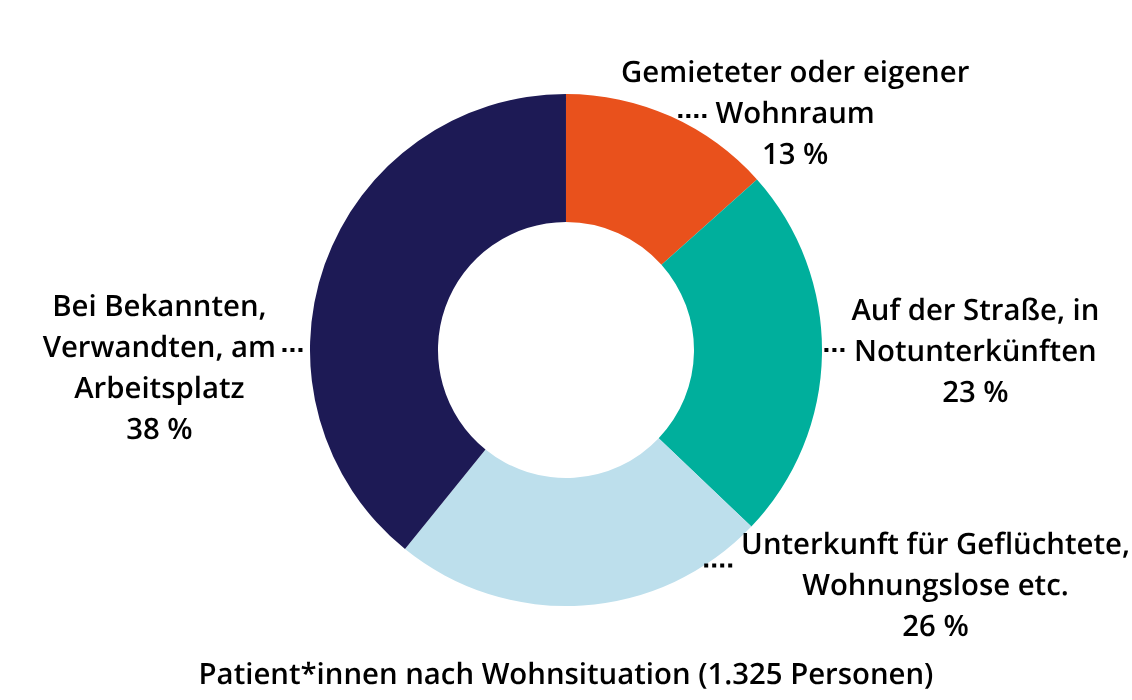 Diagramm mit den Patient*innen nach Wohnsituation. © Ärzte der Welt